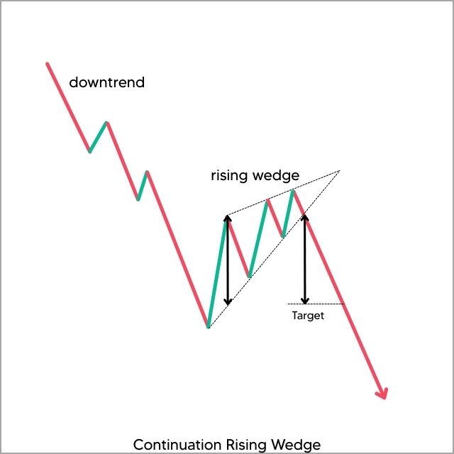 Wedge Pattern – Finvest Academy ID